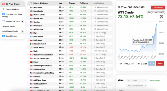 Screenshot 2025-06-13 at 4.37.48 PM Global Markets React to Israel’s Strike on Iran: Oil Soars, Stocks Sink